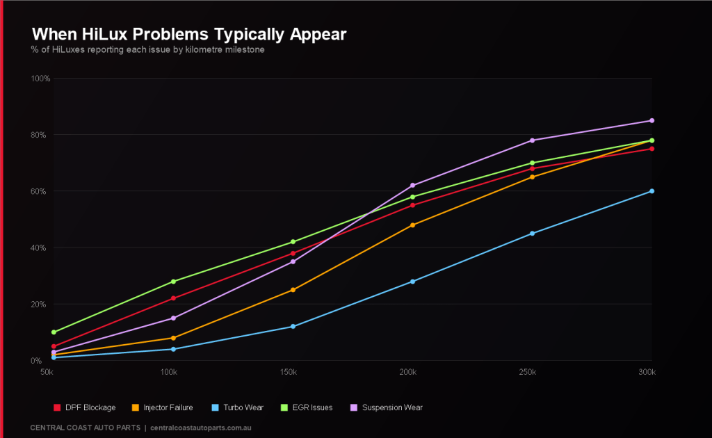 Line chart, 5 problems plotted across 50k → 300k km