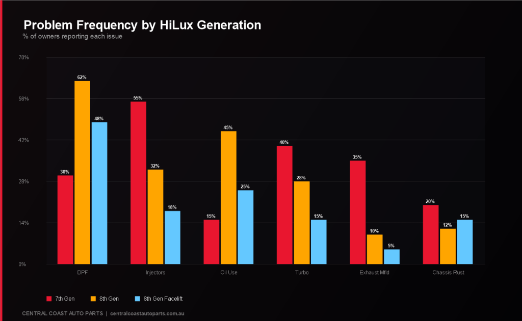 Bar chart, Problem frequency across 7th Gen, 8th Gen, 8th Gen Facelift